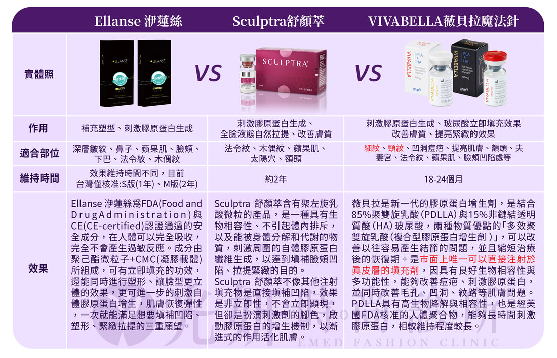 Ellanse洢蓮絲、Sculptra舒顏萃與VIVABELLA薇貝拉魔法針比較圖
